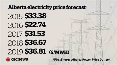 alberta electricity prices today.